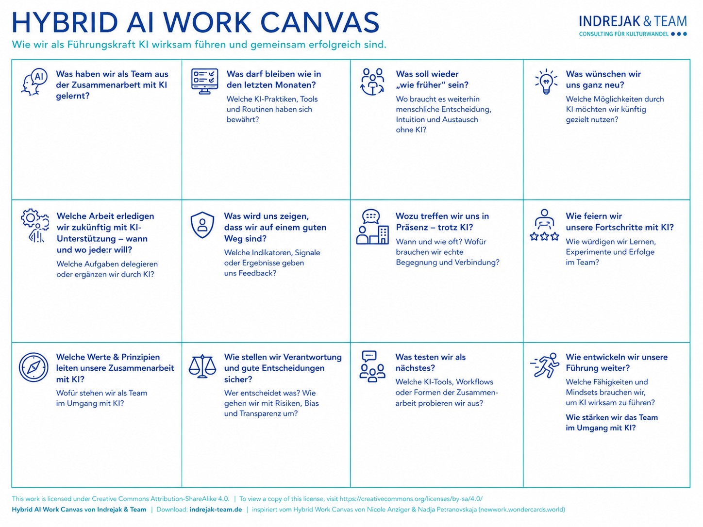 Hybrid AI Work Canvas von Stefanie Indrejak, Expertin für hybride Führung und Zusammenarbeit