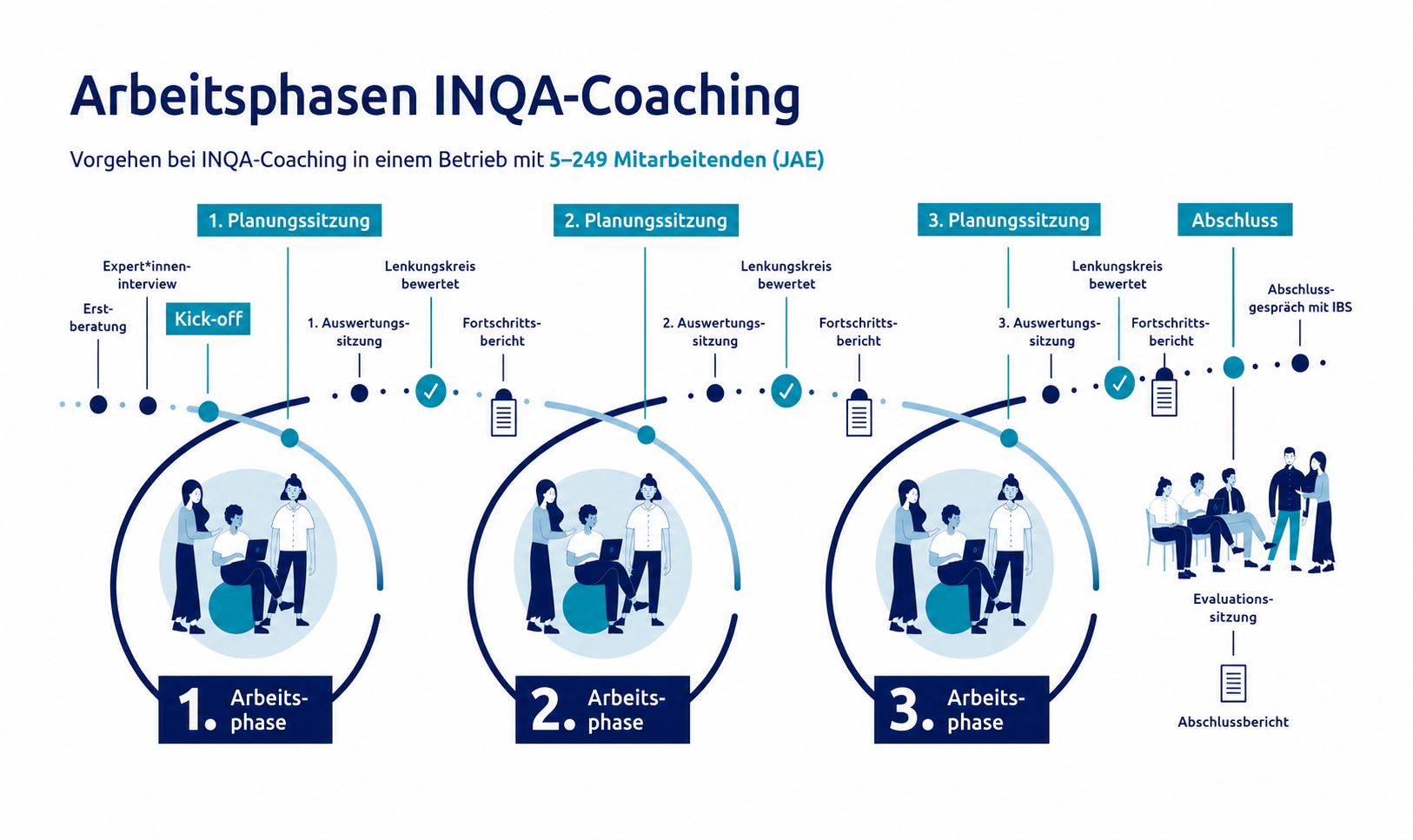 Arbeitsphasen des INQA Prozesses